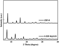 Graphical abstract: Fabrication of an amine-modified ZIF-8@GO membrane for high-efficiency adsorption of copper ions