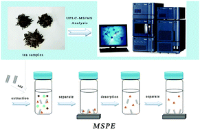 Graphical abstract: The determination of pesticides in tea samples followed by magnetic multiwalled carbon nanotube-based magnetic solid-phase extraction and ultra-high performance liquid chromatography-tandem mass spectrometry
