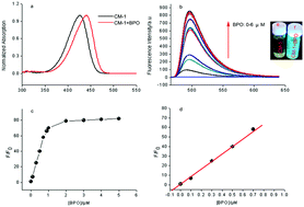 Graphical abstract: A new water-soluble two-photon fluorescent probe for detection of trace benzoyl peroxide in wheat flour and in living cell and tissue imaging