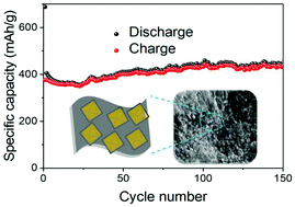 Graphical abstract: Three-dimensional iron sulfide-carbon interlocked graphene composites for high-performance sodium-ion storage