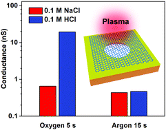 Graphical abstract: Fabrication of sub-nanometer pores on graphene membrane for ion selective transport