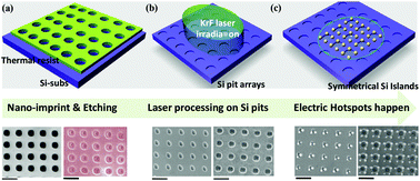 Graphical abstract: Pulse laser-induced size-controllable and symmetrical ordering of single-crystal Si islands