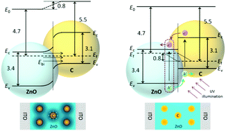 Graphical abstract: Facilitated extrinsic majority carrier depletion and photogenerated exciton dissociation in an annealing-free ZnO:C photodetector