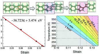 Graphical abstract: Kinetic theory for the formation of diamond nanothreads with desired configurations: a strain–temperature controlled phase diagram