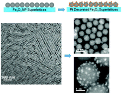 Graphical abstract: Bottom-up meets top-down: tailored raspberry-like Fe3O4–Pt nanocrystal superlattices