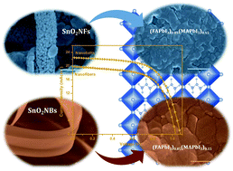 Graphical abstract: Synthesis of SnO2 nanofibers and nanobelts electron transporting layer for efficient perovskite solar cells