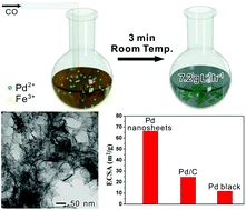 Graphical abstract: An etching-assisted route for fast and large-scale fabrication of non-layered palladium nanosheets