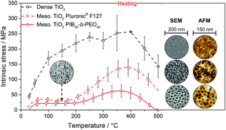 Graphical abstract: In-plane stress development in mesoporous thin films