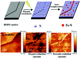 Graphical abstract: Nanoscale mapping of catalytic hotspots on Fe, N-modified HOPG by scanning electrochemical microscopy-atomic force microscopy