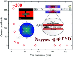 Graphical abstract: Narrow-gap physical vapour deposition synthesis of ultrathin SnS1−xSex (0 ≤ x ≤ 1) two-dimensional alloys with unique polarized Raman spectra and high (opto)electronic properties