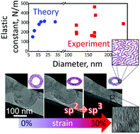 Graphical abstract: Compressive properties of hollow BN nanoparticles: theoretical modeling and testing using a high-resolution transmission electron microscope