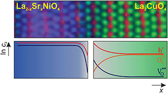 Graphical abstract: High-temperature superconductivity at the lanthanum cuprate/lanthanum–strontium nickelate interface