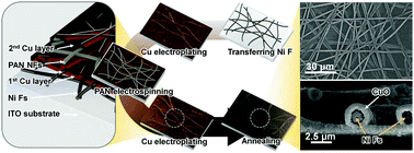 Graphical abstract: Ni-core CuO-shell fibers produced by electrospinning and electroplating as efficient photocathode materials for solar water splitting