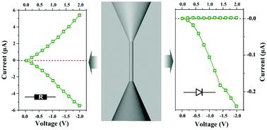 Graphical abstract: A bio-inspired dumbbell-shaped nanochannel with a controllable structure and ionic rectification