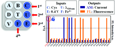 Graphical abstract: A chemical/molecular 4-input/2-output keypad lock with easy resettability based on red-emission carbon dots–Prussian blue composite film electrodes