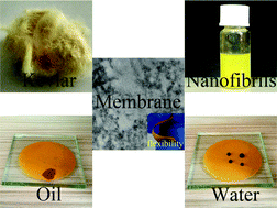 Graphical abstract: A robust and stretchable superhydrophobic PDMS/PVDF@KNFs membrane for oil/water separation and flame retardancy