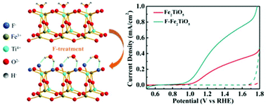 Graphical abstract: Enhanced solar water-splitting activity of novel nanostructured Fe2TiO5 photoanode by electrospray and surface F-modification