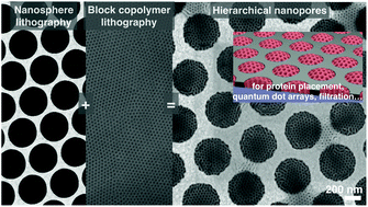 Graphical abstract: Hierarchical nanopores formed by block copolymer lithography on the surfaces of different materials pre-patterned by nanosphere lithography