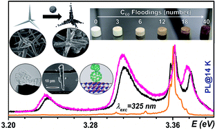 Graphical abstract: Buckminsterfullerene hybridized zinc oxide tetrapods: defects and charge transfer induced optical and electrical response