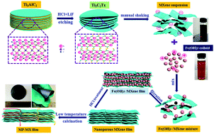 Graphical abstract: A nanoporous MXene film enables flexible supercapacitors with high energy storage