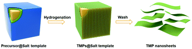 Graphical abstract: Synthesis of single crystalline two-dimensional transition-metal phosphides via a salt-templating method