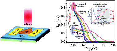 Graphical abstract: Enhanced stability and performance of few-layer black phosphorus transistors by electron beam irradiation