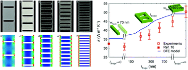 Graphical abstract: Impact of thermally dead volume on phonon conduction along silicon nanoladders