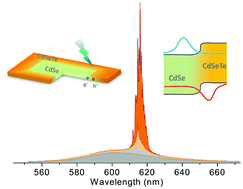 Graphical abstract: Low-threshold lasing from colloidal CdSe/CdSeTe core/alloyed-crown type-II heteronanoplatelets