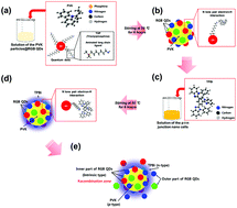 Graphical abstract: Unveiling the composite structures of emissive consolidated p–i–n junction nanocells for white light emission