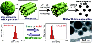 Graphical abstract: Controllable spherical aggregation of monodisperse carbon nanodots