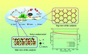 Graphical abstract: Coke-resistant defect-confined Ni-based nanosheet-like catalysts derived from halloysites for CO2 reforming of methane