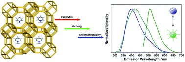 Graphical abstract: Formation and origin of multicenter photoluminescence in zeolite-based carbogenic nanodots