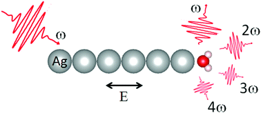 Graphical abstract: Plasmon-induced nonlinear response of silver atomic chains