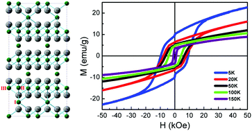 Graphical abstract: Ferromagnetic Cr2Te3 nanorods with ultrahigh coercivity