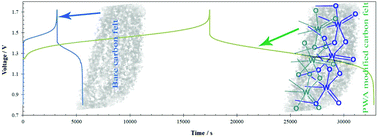 Graphical abstract: Self-assembled heteropolyacid on nitrogen-enriched carbon nanofiber for vanadium flow batteries