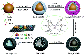 Graphical abstract: Reactive template-induced core–shell FeCo@C microspheres as multifunctional electrocatalysts for rechargeable zinc–air batteries
