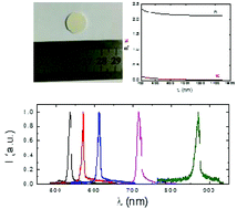 Graphical abstract: Enabling random lasing in an ultrabroad spectral range with robust platforms based on amorphous media