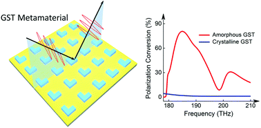 Graphical abstract: Controlling optical polarization conversion with Ge2Sb2Te5-based phase-change dielectric metamaterials