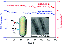 Graphical abstract: Thermally stable core–shell Ni/nanorod-CeO2@SiO2 catalyst for partial oxidation of methane at high temperatures