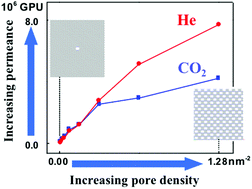 Graphical abstract: Effect of pore density on gas permeation through nanoporous graphene membranes