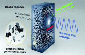 Graphical abstract: Graphene-based plastic absorber for total sub-terahertz radiation shielding
