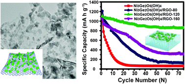 Graphical abstract: Enhanced lithium storage performances of novel layered nickel germanate anodes inspired by the spatial arrangement of lotus leaves