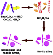 Graphical abstract: Designing shape anisotropic SmCo5 particles by chemical synthesis to reveal the morphological evolution mechanism