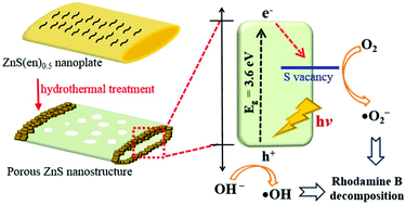 Graphical abstract: Facile fabrication of porous ZnS nanostructures with a controlled amount of S vacancies for enhanced photocatalytic performances