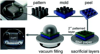 Graphical abstract: Patterned liquid metal contacts for high density, stick-and-peel 2D material device arrays