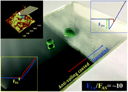 Graphical abstract: The anti-soiling performance of highly reflective superhydrophobic nanoparticle-textured mirrors