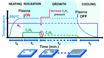 Graphical abstract: Direct synthesis of graphene on silicon oxide by low temperature plasma enhanced chemical vapor deposition