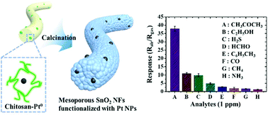 Graphical abstract: Chitosan-templated Pt nanocatalyst loaded mesoporous SnO2 nanofibers: a superior chemiresistor toward acetone molecules