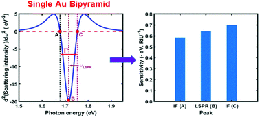 Graphical abstract: Homogeneous localized surface plasmon resonance inflection points for enhanced sensitivity and tracking plasmon damping in single gold bipyramids