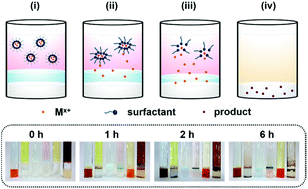 Graphical abstract: Sandwich-interface inspired strategy for controlled formation of nanoparticles